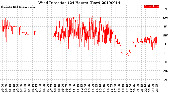 Milwaukee Weather Wind Direction<br>(24 Hours) (Raw)