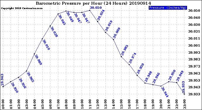 Milwaukee Weather Barometric Pressure<br>per Hour<br>(24 Hours)