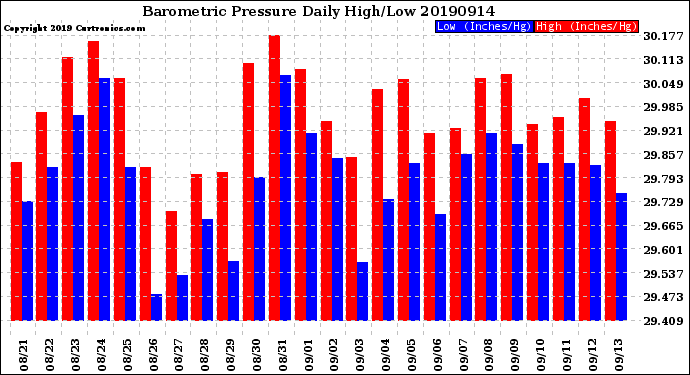 Milwaukee Weather Barometric Pressure<br>Daily High/Low