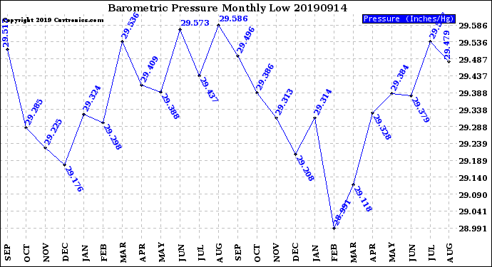 Milwaukee Weather Barometric Pressure<br>Monthly Low