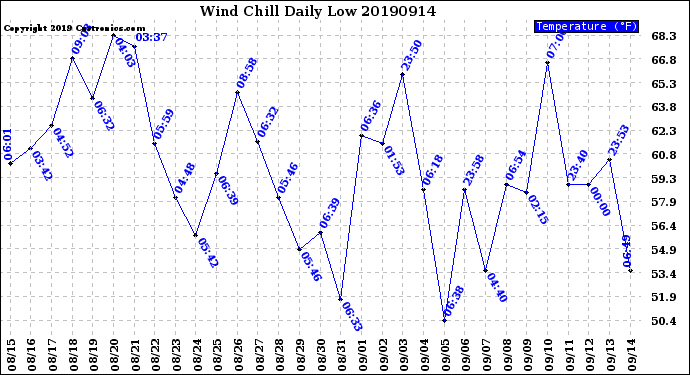 Milwaukee Weather Wind Chill<br>Daily Low