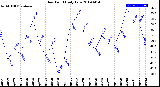 Milwaukee Weather Dew Point<br>Daily Low