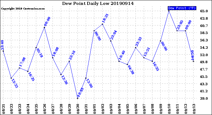 Milwaukee Weather Dew Point<br>Daily Low