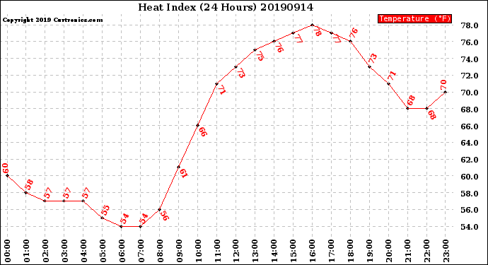 Milwaukee Weather Heat Index<br>(24 Hours)