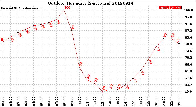 Milwaukee Weather Outdoor Humidity<br>(24 Hours)