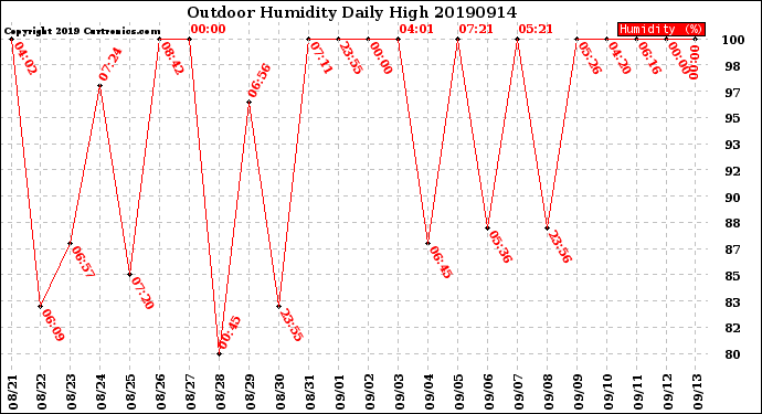 Milwaukee Weather Outdoor Humidity<br>Daily High