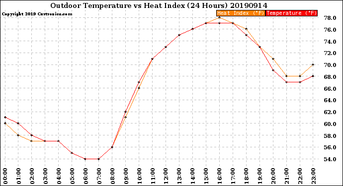 Milwaukee Weather Outdoor Temperature<br>vs Heat Index<br>(24 Hours)