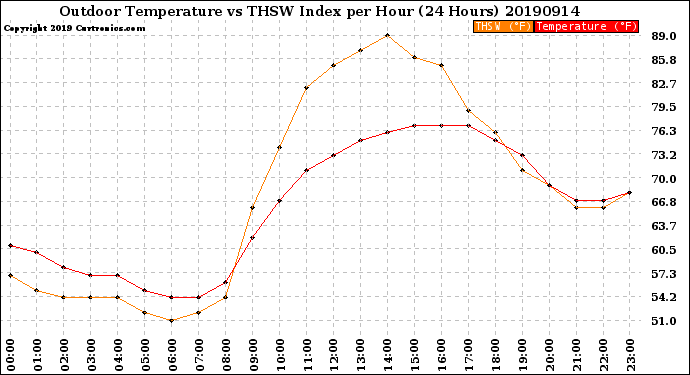 Milwaukee Weather Outdoor Temperature<br>vs THSW Index<br>per Hour<br>(24 Hours)