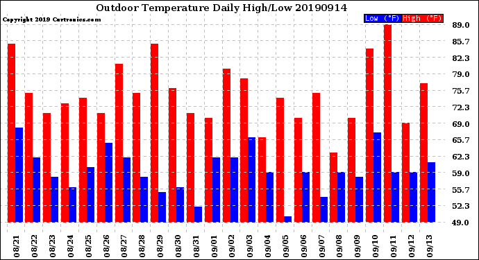 Milwaukee Weather Outdoor Temperature<br>Daily High/Low