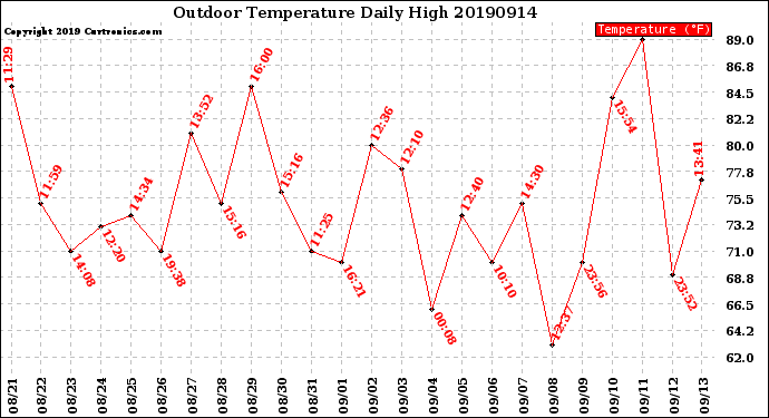 Milwaukee Weather Outdoor Temperature<br>Daily High