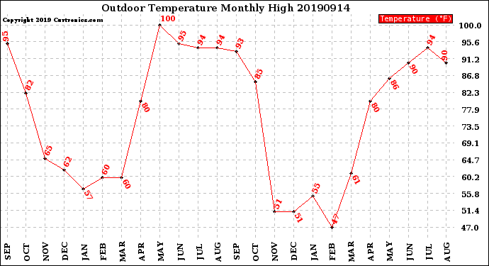 Milwaukee Weather Outdoor Temperature<br>Monthly High