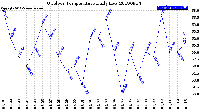 Milwaukee Weather Outdoor Temperature<br>Daily Low