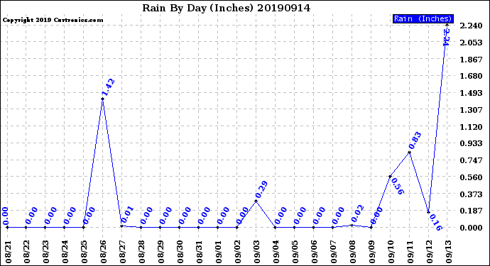 Milwaukee Weather Rain<br>By Day<br>(Inches)