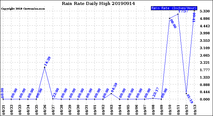 Milwaukee Weather Rain Rate<br>Daily High