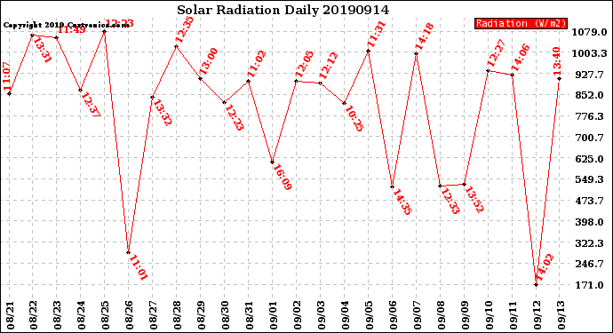 Milwaukee Weather Solar Radiation<br>Daily