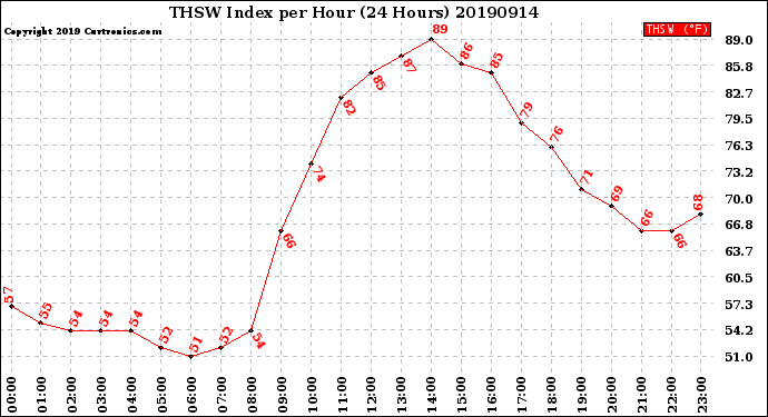 Milwaukee Weather THSW Index<br>per Hour<br>(24 Hours)