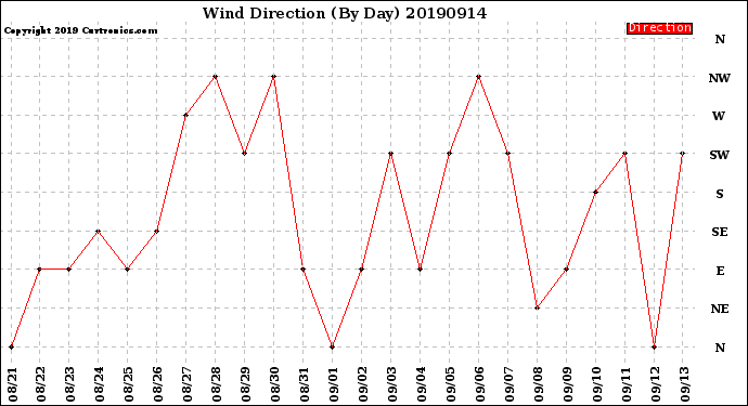 Milwaukee Weather Wind Direction<br>(By Day)