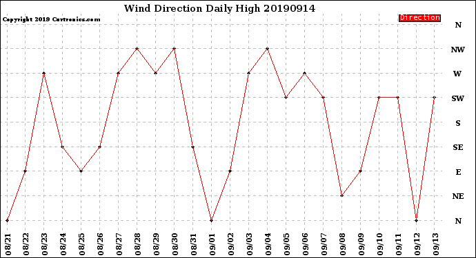 Milwaukee Weather Wind Direction<br>Daily High