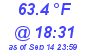 Milwaukee Weather Dewpoint High High Today