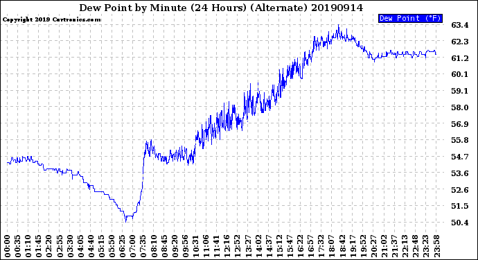 Milwaukee Weather Dew Point<br>by Minute<br>(24 Hours) (Alternate)