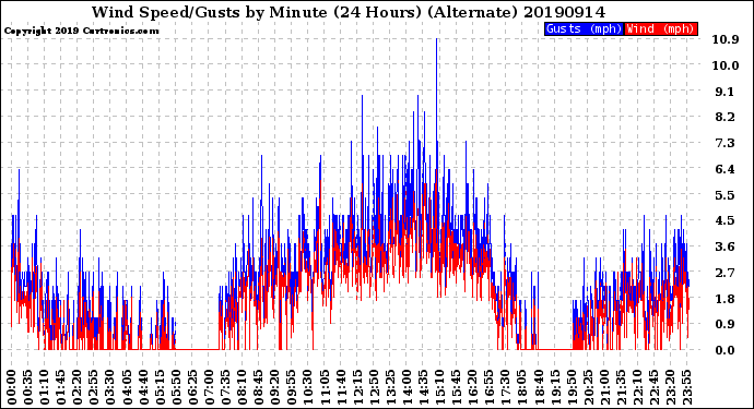 Milwaukee Weather Wind Speed/Gusts<br>by Minute<br>(24 Hours) (Alternate)