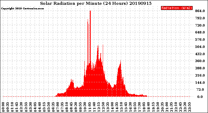 Milwaukee Weather Solar Radiation<br>per Minute<br>(24 Hours)