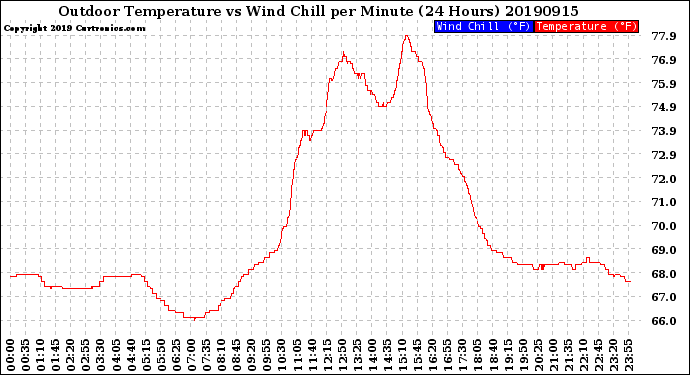 Milwaukee Weather Outdoor Temperature<br>vs Wind Chill<br>per Minute<br>(24 Hours)