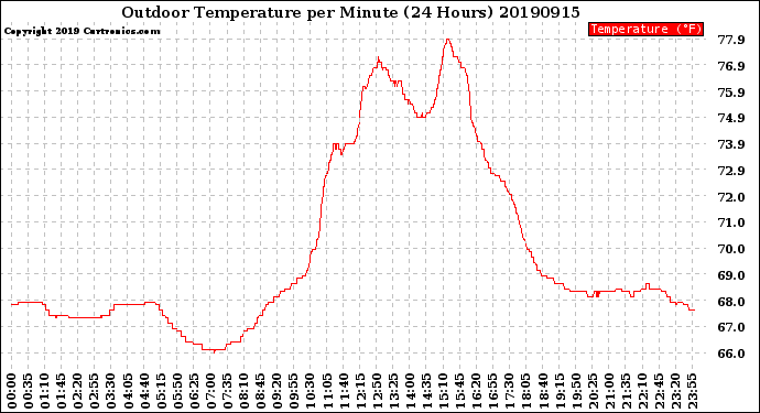 Milwaukee Weather Outdoor Temperature<br>per Minute<br>(24 Hours)