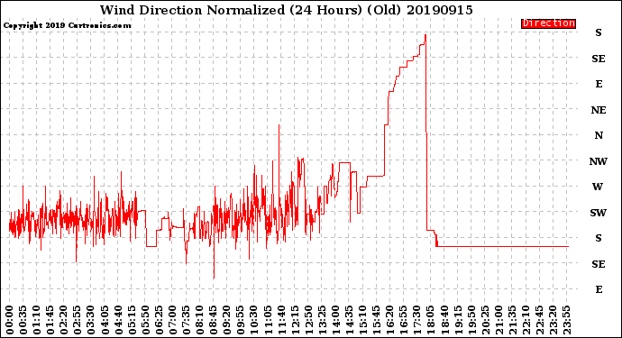 Milwaukee Weather Wind Direction<br>Normalized<br>(24 Hours) (Old)