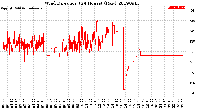 Milwaukee Weather Wind Direction<br>(24 Hours) (Raw)