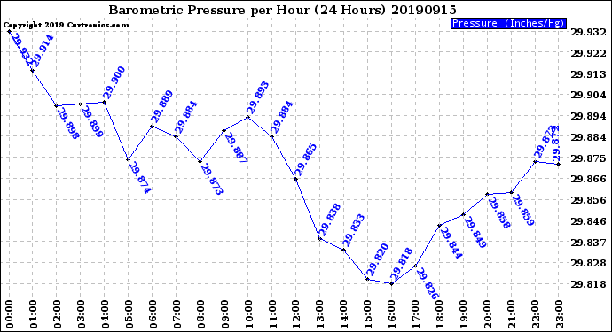 Milwaukee Weather Barometric Pressure<br>per Hour<br>(24 Hours)