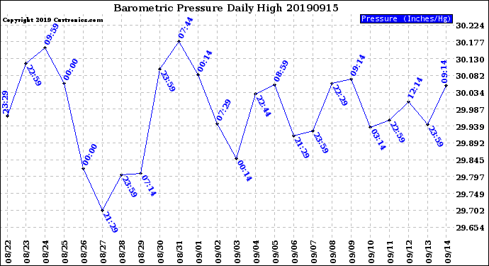 Milwaukee Weather Barometric Pressure<br>Daily High