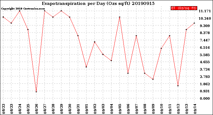 Milwaukee Weather Evapotranspiration<br>per Day (Ozs sq/ft)