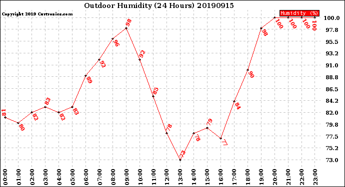 Milwaukee Weather Outdoor Humidity<br>(24 Hours)