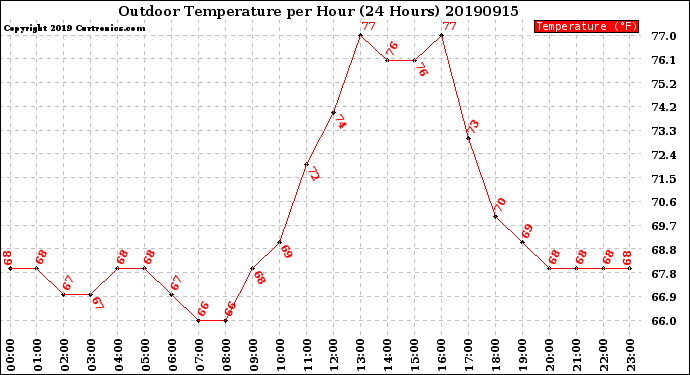 Milwaukee Weather Outdoor Temperature<br>per Hour<br>(24 Hours)