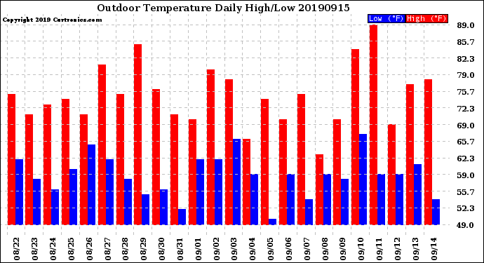 Milwaukee Weather Outdoor Temperature<br>Daily High/Low