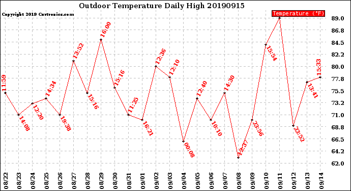 Milwaukee Weather Outdoor Temperature<br>Daily High