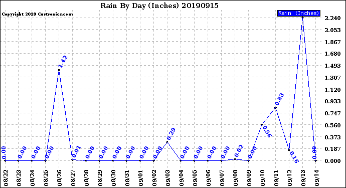 Milwaukee Weather Rain<br>By Day<br>(Inches)