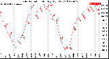 Milwaukee Weather Solar Radiation<br>Monthly High W/m2