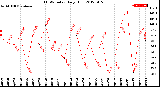 Milwaukee Weather THSW Index<br>Daily High