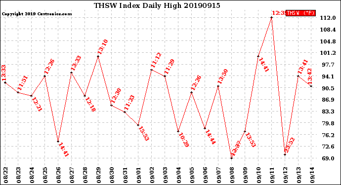 Milwaukee Weather THSW Index<br>Daily High