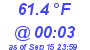 Milwaukee Weather Dewpoint High Low Today