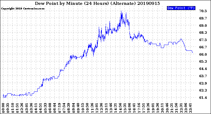 Milwaukee Weather Dew Point<br>by Minute<br>(24 Hours) (Alternate)