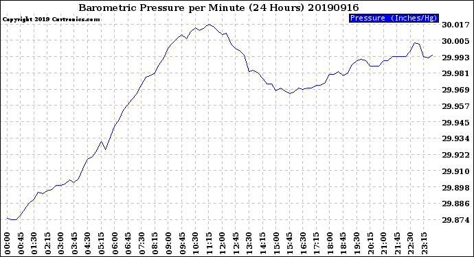 Milwaukee Weather Barometric Pressure<br>per Minute<br>(24 Hours)