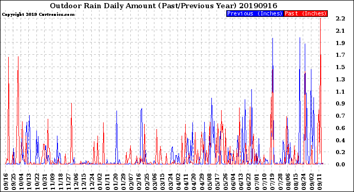 Milwaukee Weather Outdoor Rain<br>Daily Amount<br>(Past/Previous Year)