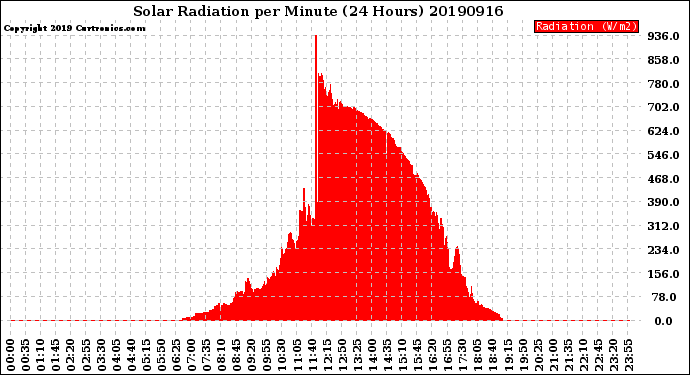 Milwaukee Weather Solar Radiation<br>per Minute<br>(24 Hours)