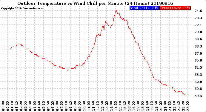 Milwaukee Weather Outdoor Temperature<br>vs Wind Chill<br>per Minute<br>(24 Hours)