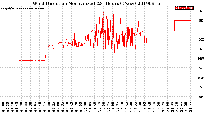 Milwaukee Weather Wind Direction<br>Normalized<br>(24 Hours) (New)