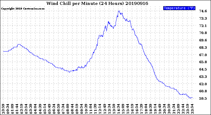 Milwaukee Weather Wind Chill<br>per Minute<br>(24 Hours)