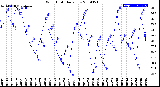 Milwaukee Weather Wind Chill<br>Daily Low